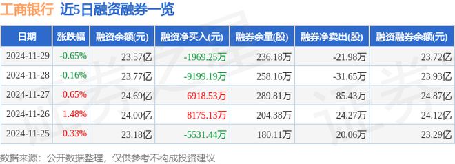 工商银行（601398）11月29日主力资金净卖出3Z6尊龙